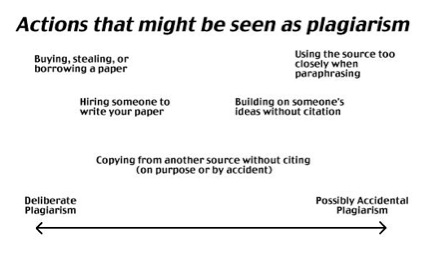 Actions that might be seen as plagiarism